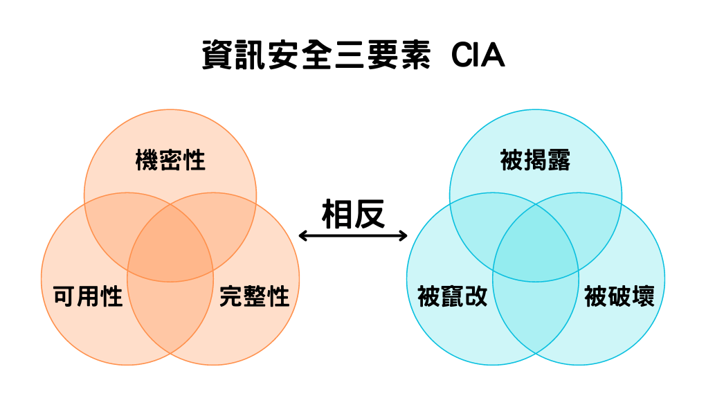CIA-Triad