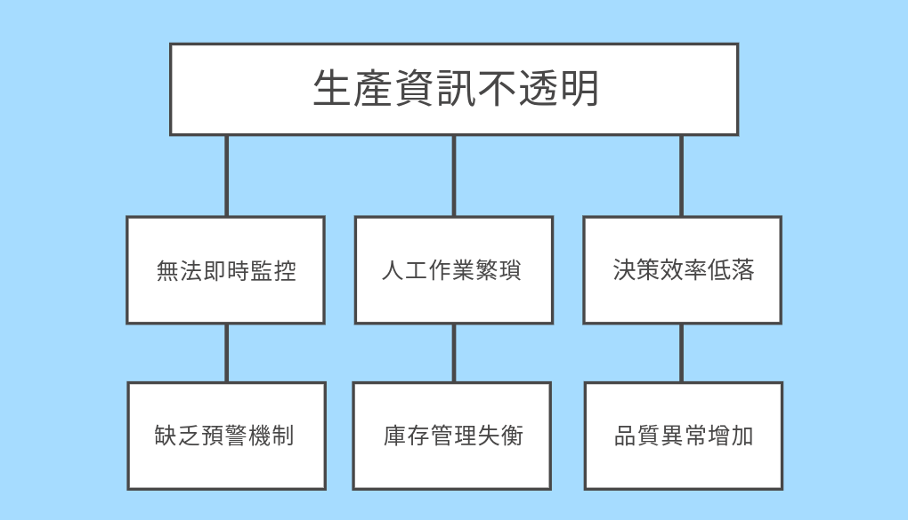 生產效率瓶頸