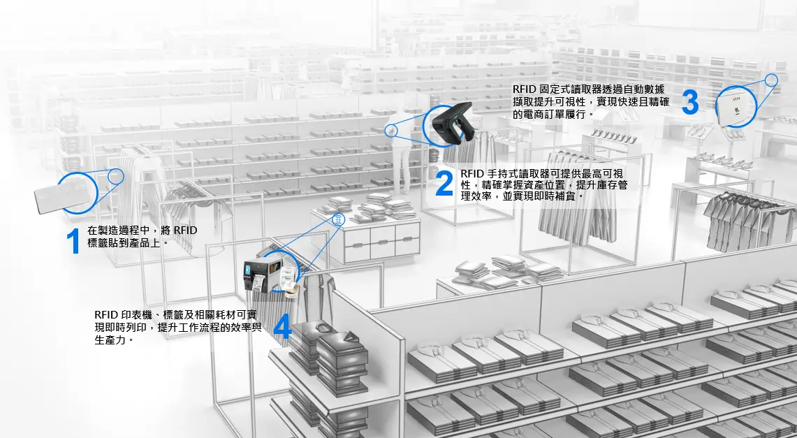 Zebra 零售業 RFID 數位轉型解決方案