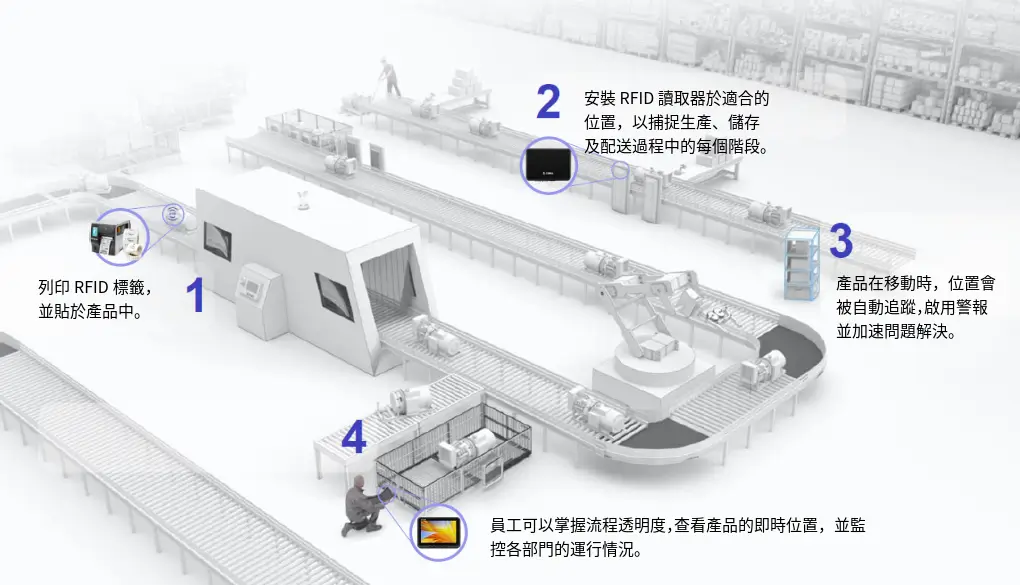 Zebra 製造業生產流程改善解決方案